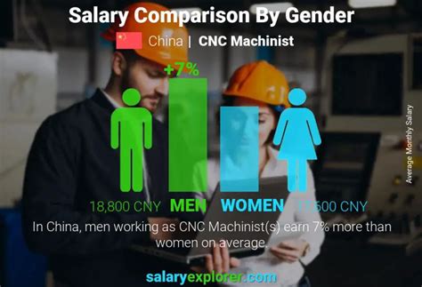 salary tech manufacturing cnc|average salary for cnc machinist.